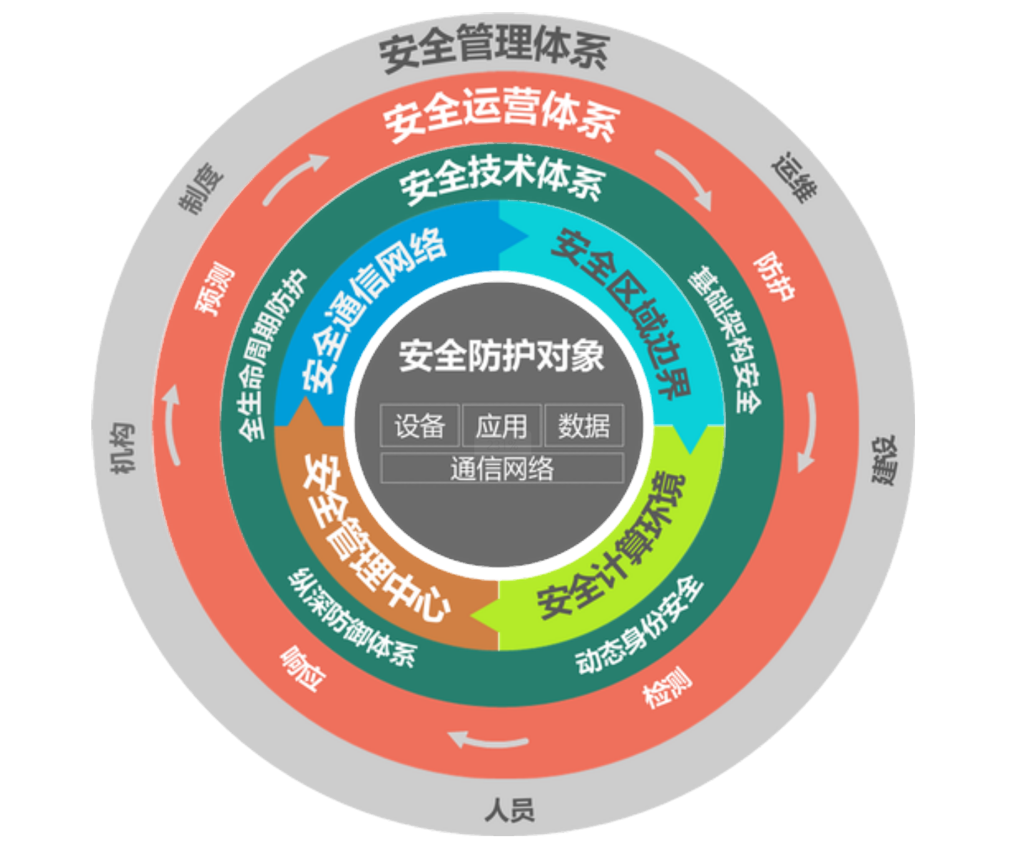 安全运维体系建设原则
